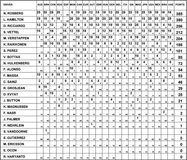 F1ランキング16年 F1ドライバーズ ランキング F1コンストラクターズ ランキング F1通信
