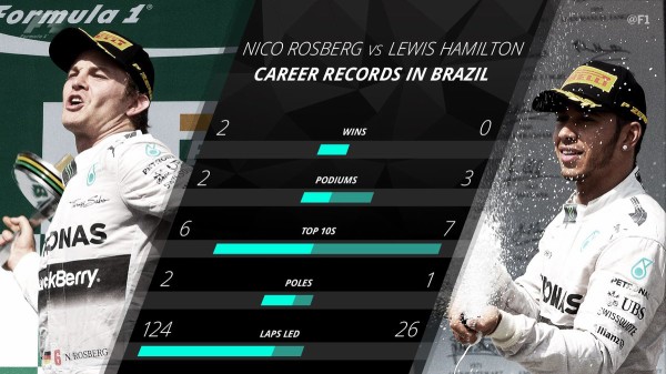 ルイス・ハミルトンとニコ・ロズベルグのF1ブラジルGP成績比較