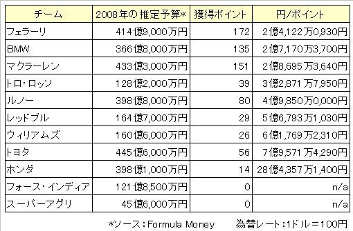 F1の1ポイントの値段 08年は4億3千4百万円 F1通信