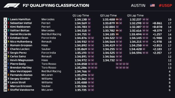 F1アメリカgp予選 ルイス ハミルトンpp ガスリー13位 F1通信