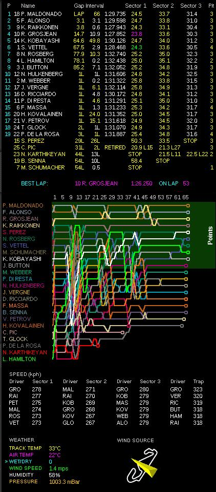 F1第5戦スペインgp決勝 マルドナド優勝 小林可夢偉5位 F1通信