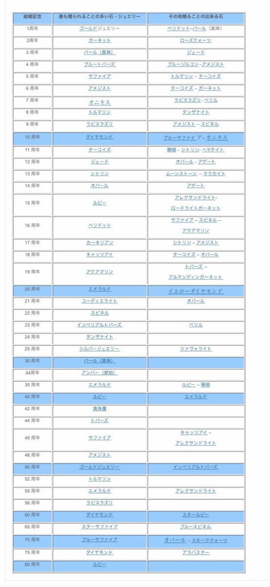 結婚５周年のギフトは 結婚記念日の宝石は 毎年ある Marriage Life In Arizona アリゾナで国際結婚 Powered By ライブドアブログ