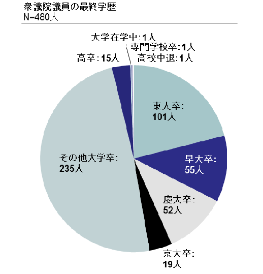 第796話 立春 受験シーズン到来 気になる 新 衆議院議員出身大学ランキング 本邦初公開 未来志向のススメ 松井雅博official Blog