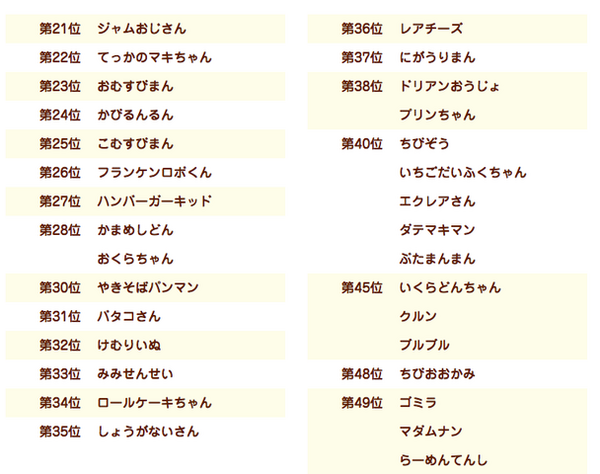 アンパンマンの人気投票結果が酷い件についてwww誰だよコキンちゃんって Mashlife通信