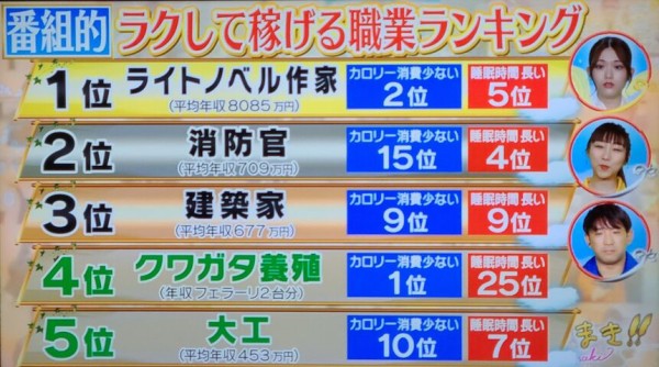 Tbsさん 楽して稼げる職業ランキングを発表 2位は消防官 Mashlife通信