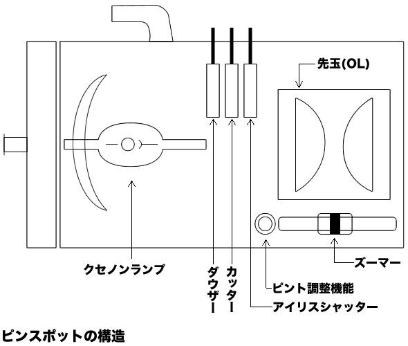 maskdB.com ステージ舞台照明 基礎講座-7 機材編（ピンスポット） : 舞台照明・音響機材のプロショップ【maskdb.com】ブログ