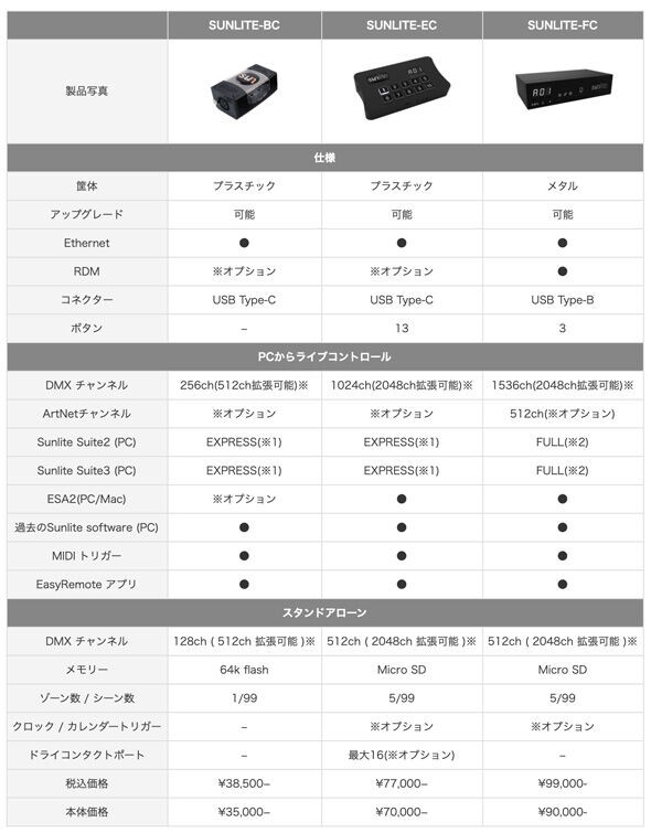 Sunlite Suite3対応のインターフェース : 舞台照明・音響機材のプロ