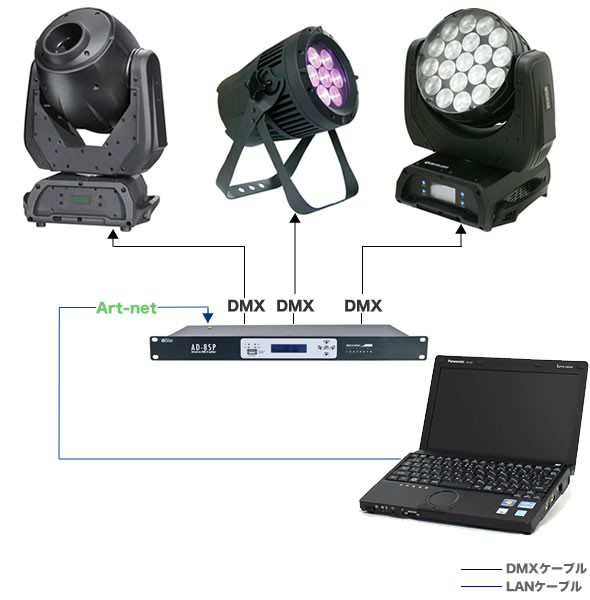 新発売】8ユニバースのDMXポートを搭載するArt-net to DMX