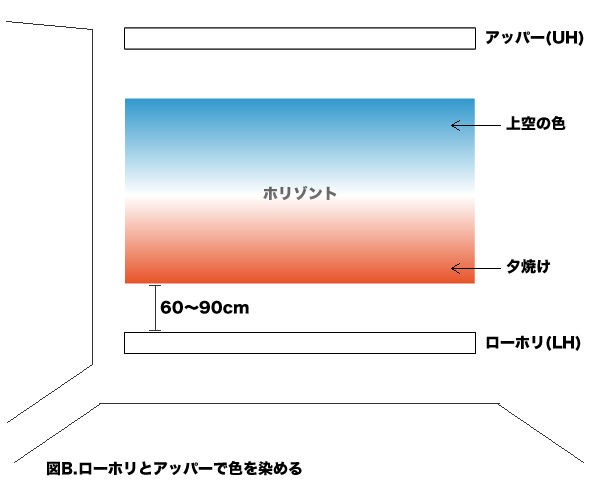 ロアホリホゾンライト 舞台 照明 4配線 maskdB.com ステージ舞台照明 基礎講座-6 機材編（フラットライト/BAR