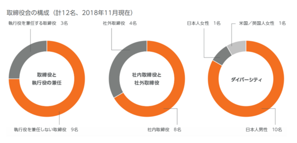 Lixil 当面の二代目ドラ息子リスク解消へ 市況かぶ全力２階建