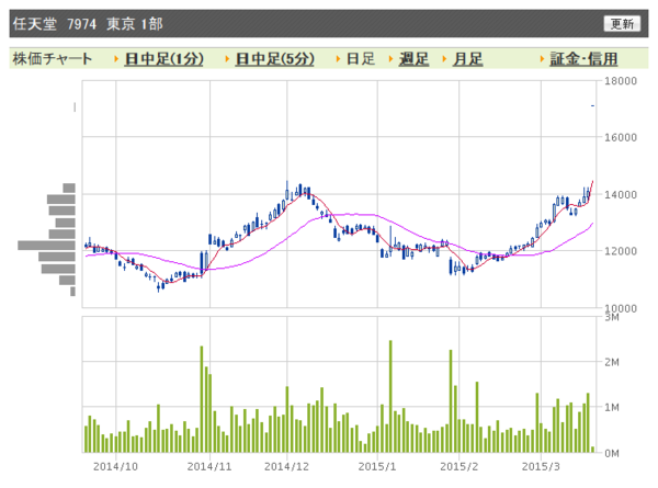 Dena 2個分 任天堂の時価総額が実質的に現金の動かない2億円の提携効果で40億円ほど増加 市況かぶ全力２階建