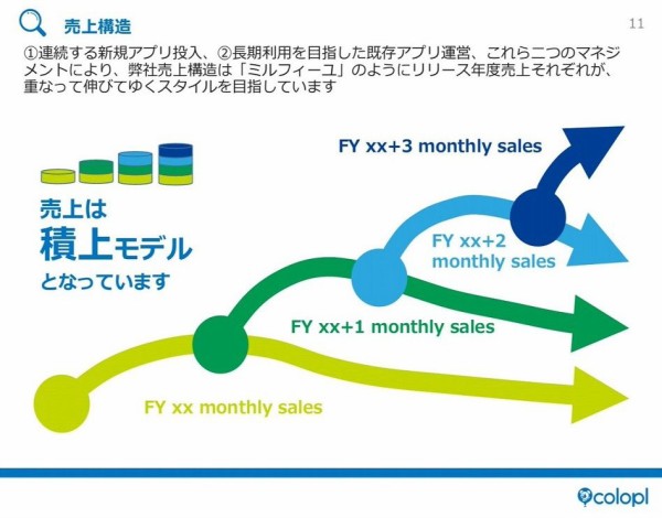 コロプラ 上場から絶頂期を経てついに赤字転落 市況かぶ全力２階建