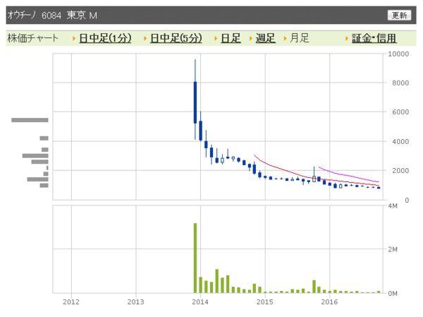 オウチーノ 穐田誉輝さん家にトツギーノ 市況かぶ全力2階建