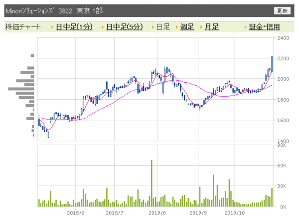 Minoriソリューションズ Scsk 住商情報システム Csk のtobで上場廃止へ なお 株価は公表前から不自然な値動き 市況かぶ全力２階建