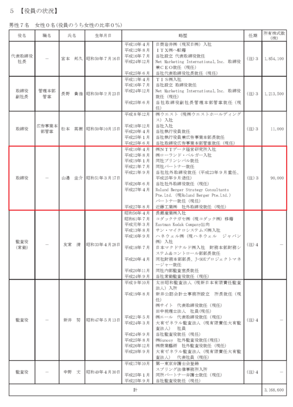 つなぎ融資の女王こと山邉節子さん 62 の息子とみられる人物 東証jqs上場ネットマーケティングの片隅で発見される 市況かぶ全力２階建