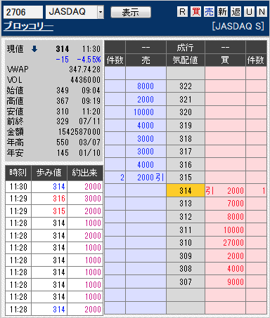 新宿マルイうたプリ徹夜騒動で運営のブロッコリーの株が激しく下がる 市況かぶ全力2階建 新宿マルイうたプリ徹夜騒動で運営のブロッコリーの株が激しく下がる 市況かぶ全力2階建