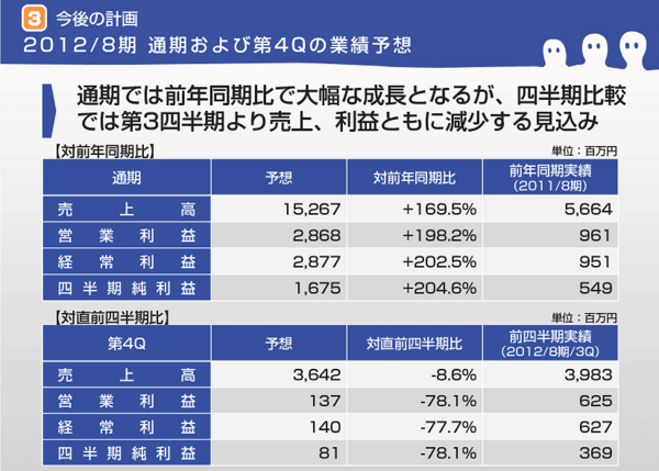 成長企業が突然失速して傾きはじめる瞬間 ソーシャルゲームのｋｌａｂが発表した決算が想像以上にヤバイ 市況かぶ全力２階建