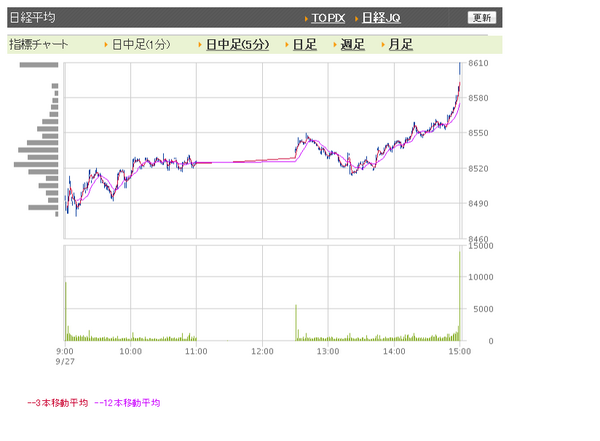 日経平均株価8600円台回復 配当権利取り最終日に狂い上げ 市況かぶ全力２階建
