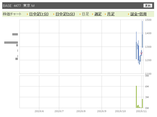 一人のチカラで日経平均を動かせる男 軽い気持ちで匂わした赤字上場のbaseをついうっかり動かしてしまう 市況かぶ全力２階建