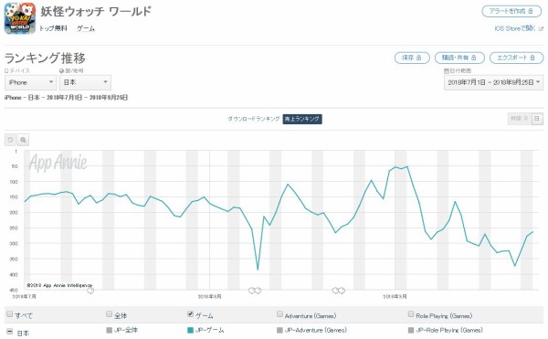 ブームの兆しすらないガンホーの妖怪ウォッチワールド ポケモンgoの再来と雑に煽られる 市況かぶ全力２階建