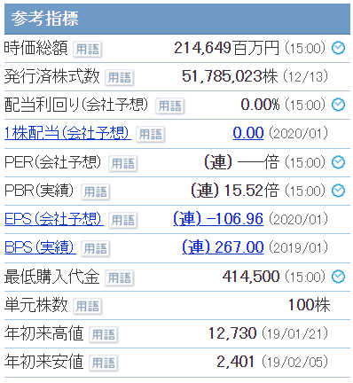 サンバイオショック 年初に1週間で株価8割引 のサンバイオ サンバイオショック 年末に大日本住友製薬に見捨てられる ふたたび 市況かぶ全力２階建