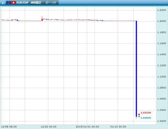 無限介入の梯子を外したスイス国立銀行がfxやってる人に与えた衝撃は ドル円いきなり115円 78円 日経平均いきなり 1200円 に相当 市況 かぶ全力２階建