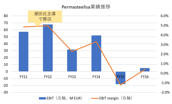 Lixil 当面の二代目ドラ息子リスク解消へ 市況かぶ全力２階建