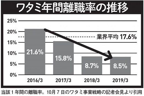 ホワイト化のワタミ 創業者の渡邉美樹さんが現場復帰するや否や労基署から是正勧告を受けてブラック化 市況かぶ全力２階建