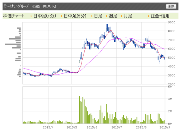 借金返済のための公募増資はしないと明言していたそーせいグループ 迫る返済日を前にしれっと株券印刷を発表 市況かぶ全力２階建