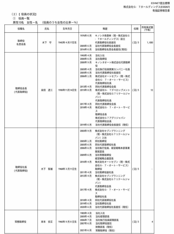 G 7ホールディングス 2代目社長の木下智雄さんがベントレーの飲酒運転で民家に突っ込み逮捕された件でお詫び 市況かぶ全力２階建