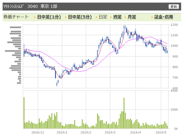 ソリトンシステムズ 決算短信の定性的情報でまた好き勝手にポエム 市況かぶ全力２階建