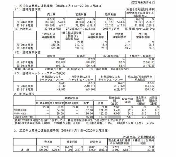 Mixi いよいよ一発屋企業として仕上がる 市況かぶ全力2階建 Mixi いよいよ一発屋企業として仕上がる 市況かぶ全力2階建