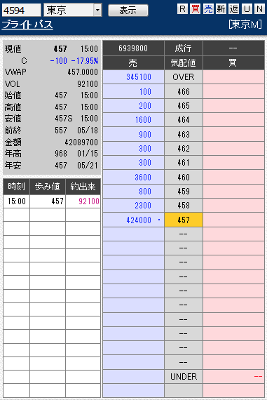 新薬の夢破れて2日連続ストップ安のブライトパス バイオ 苦し紛れの火消しir 市況かぶ全力２階建