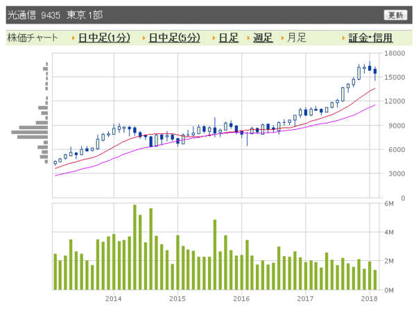 光通信 重田康光会長の御曹司 聖闘士星矢の城戸光政を目指した件で大勝利 市況かぶ全力２階建