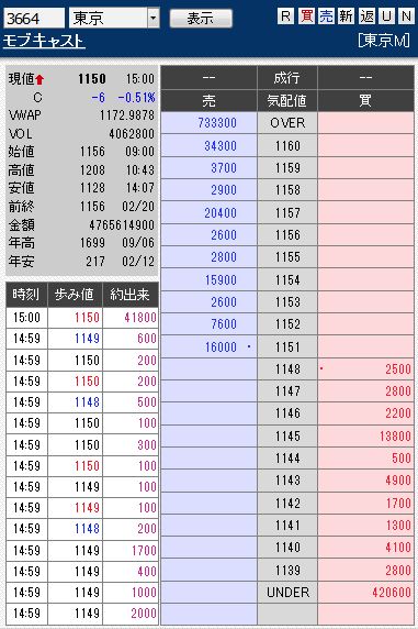 柴咲コウで膨らみかけたモブキャスト 1日と持たずに縮む 市況かぶ全力２階建