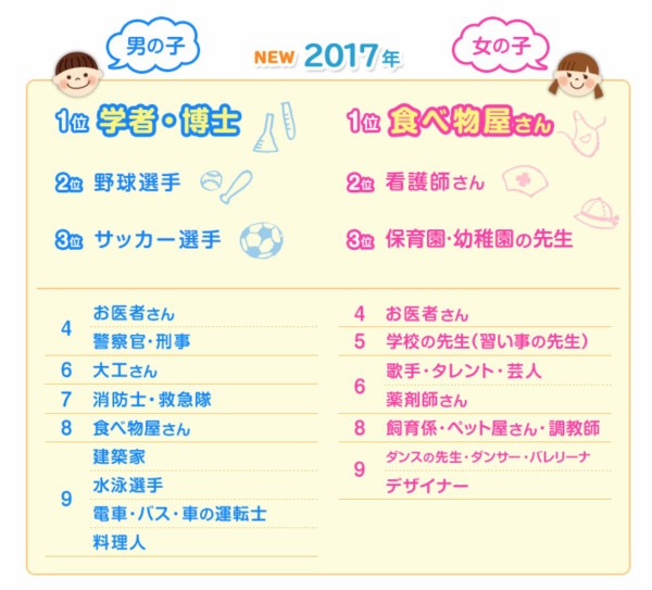 東映の仮面ライダービルド 小学生男子がなりたい職業 学者 博士 初の1位に寄与か 市況かぶ全力２階建