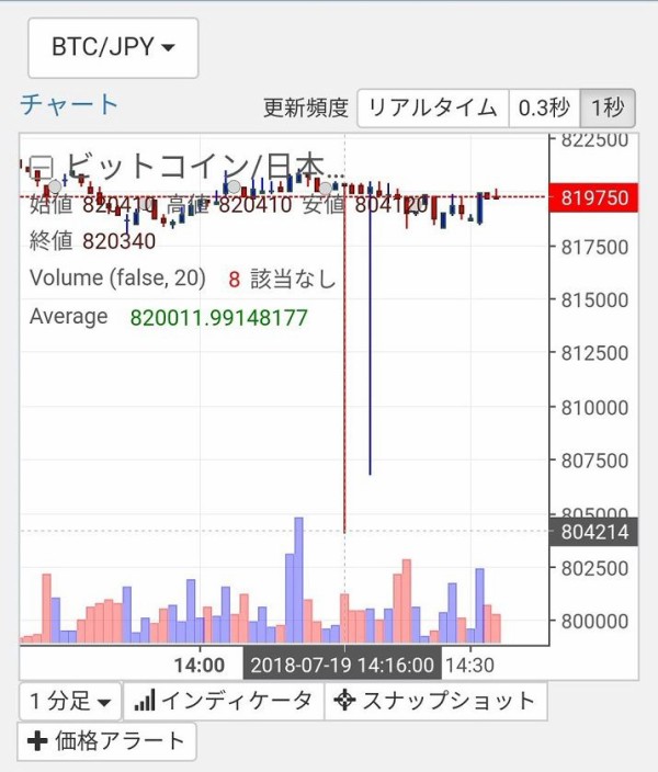 仮想通貨取引所 Zaif またトラブル 20万円台に急落したビットコインを表示上の不具合として無かったことに 市況かぶ全力２階建