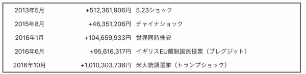 最強の入金投資家 常敗将軍 千葉県 70代 さん コロナショックのなか逆に大儲け 累計損益 36億円 市況かぶ全力２階建