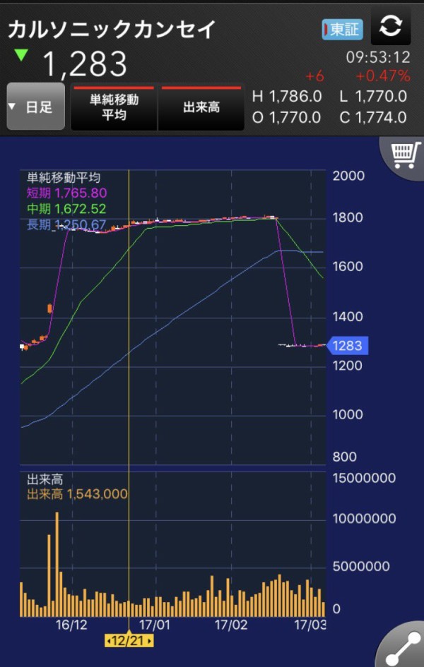 一人のチカラで日経平均株価を動かせる男 100億円をつぎ込んだカルソニックカンセイからローリスクで5億円お持ち帰り 市況かぶ全力２階建