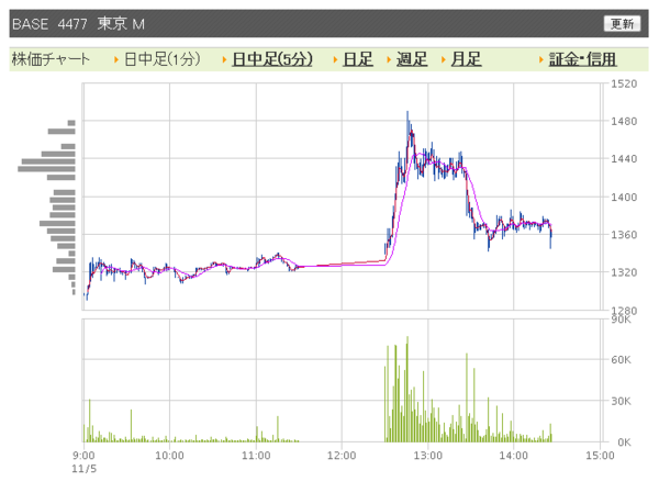 一人のチカラで日経平均を動かせる男 軽い気持ちで匂わした赤字上場のbaseをついうっかり動かしてしまう 市況かぶ全力２階建