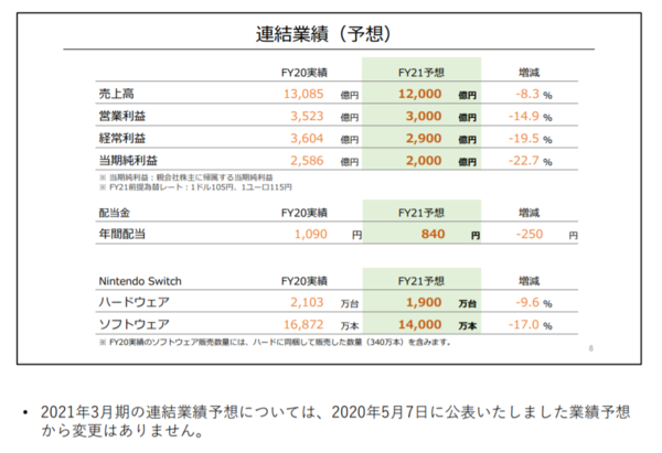 任天堂 儲かりすぎてバグみたいな数字に 市況かぶ全力２階建