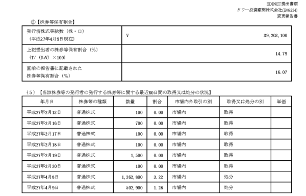 週刊現代で Access 大化けするでしょうね と煽りを入れた清原達郎さんのタワー投資顧問 高値で176万株ほど売り抜け 市況かぶ全力２階建