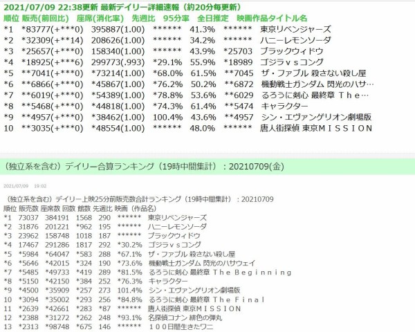 東宝 映画 100日間生きたワニ が1日目から大コケ 市況かぶ全力２階建