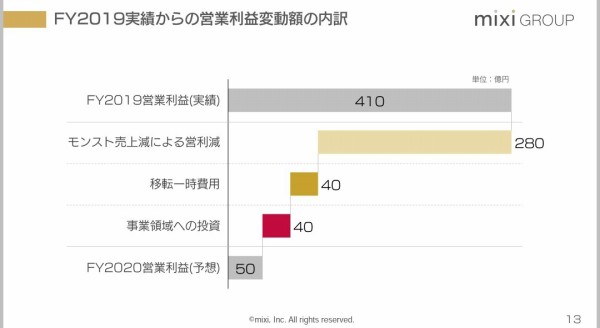 Mixi いよいよ一発屋企業として仕上がる 市況かぶ全力2階建 Mixi いよいよ一発屋企業として仕上がる 市況かぶ全力2階建