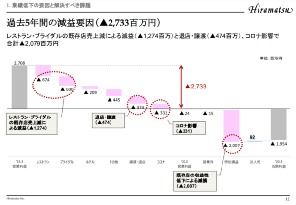 ひらまつへの投資が大失敗 経営陣も迷走中