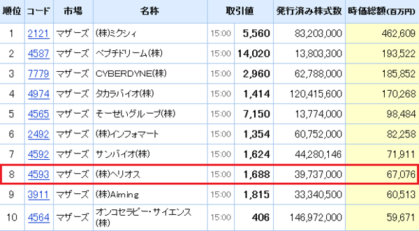 Ips細胞のバイオベンチャーで社長が腕組みまでしちゃってるヘリオス 東証マザーズに時価総額8位デビュー 市況かぶ全力２階建