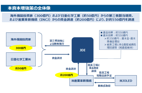 国策企業ジャパンディスプレイ 公開価格に一度も戻ることなく4年半で株価10分の1 市況かぶ全力２階建