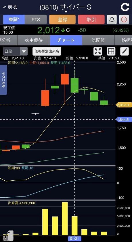 サイバーステップの佐藤類社長 上方修正と初配当を撒き餌に高値で売り抜けるナイストレード 市況かぶ全力２階建
