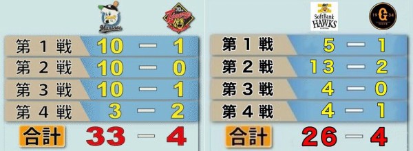 ソフトバンク、プロ野球界に新たな悪夢の数字「264」を作り上げる ...