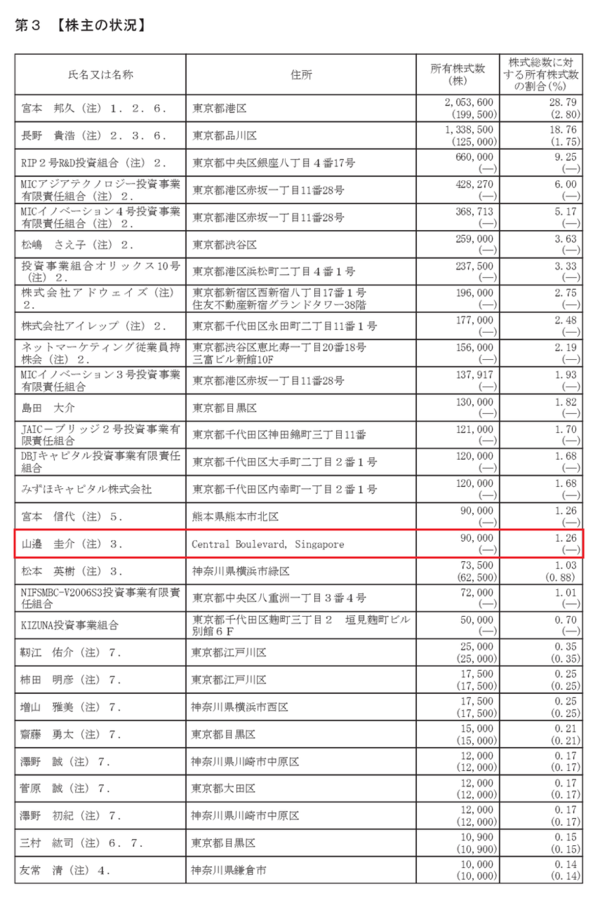 つなぎ融資の女王こと山邉節子さん 62 の息子とみられる人物 東証jqs上場ネットマーケティングの片隅で発見される 市況かぶ全力２階建